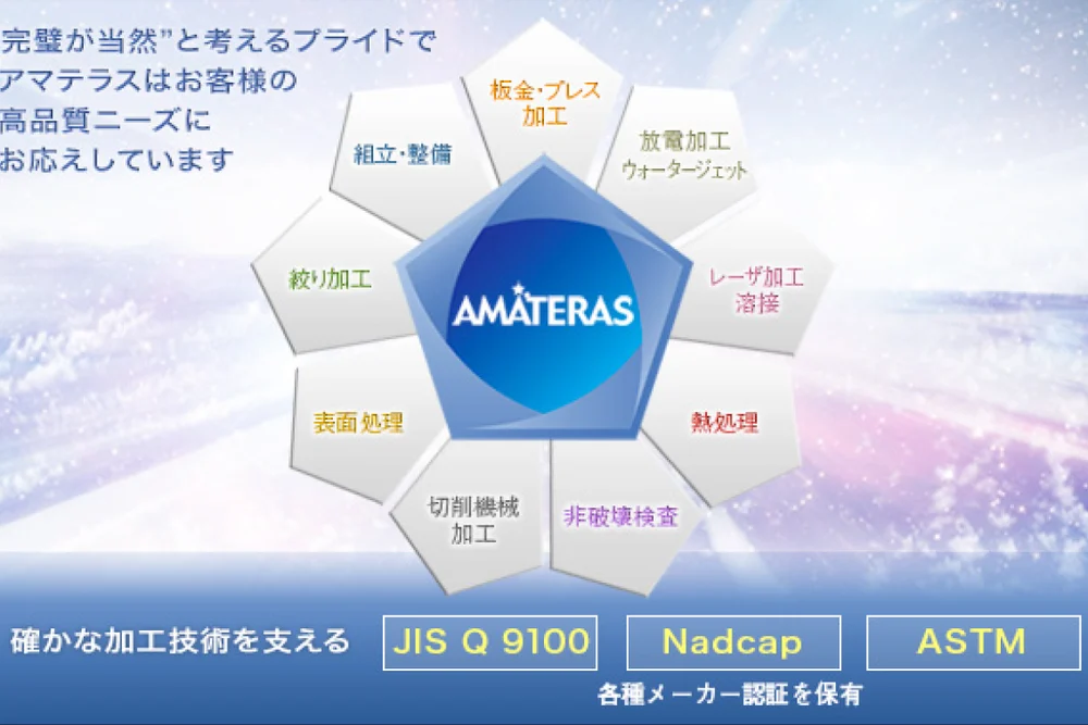 AMATERAS 技術連携ネットワーク：精密機械加工・組立整備・真空熱処理・レーザ加工などの専門技術が連携し、JIS Q 9100・Nadcap・ASTM 等の各種メーカー認証を保有していることを示す図