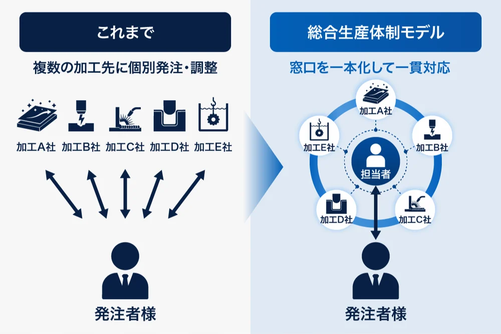 従来の複数加工先への個別発注・調整と、窓口を一本化して一貫対応する統合生産体制モデルの比較図