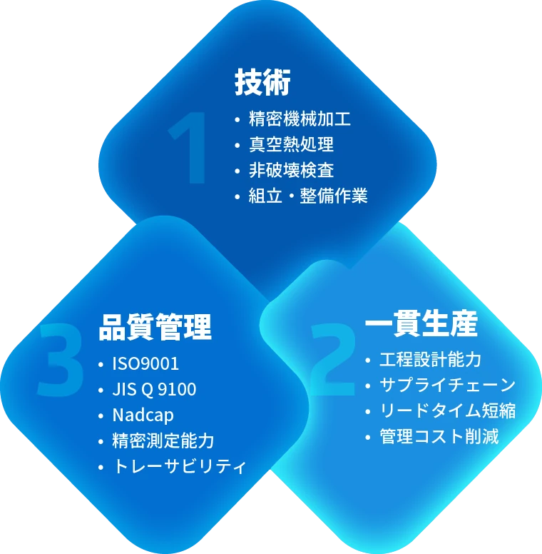三益工業の3つの柱：技術（精密機械加工・真空熱処理・非破壊検査・組立・整備作業）／一貫生産（工程設計能力・サプライチェーン・リードタイム短縮・管理コスト削減）／品質管理（ISO9001・JIS Q 9100・Nadcap・精密測定能力・トレーサビリティ）